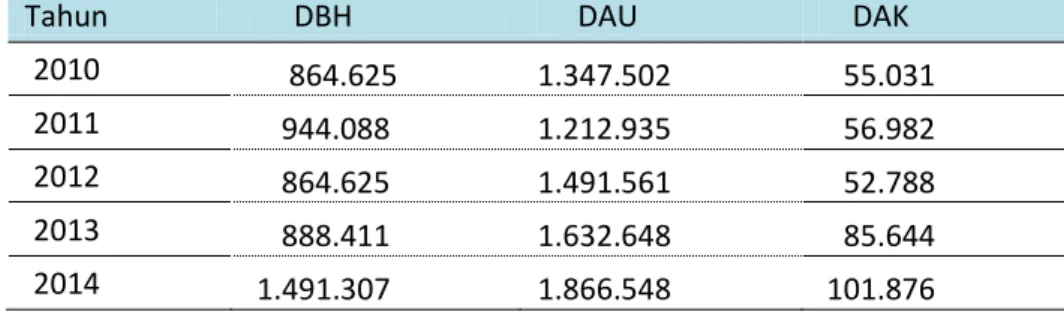 Tabel 3-10 Dana Perimbangan Provinsi Jawa Timur (juta rupiah) 