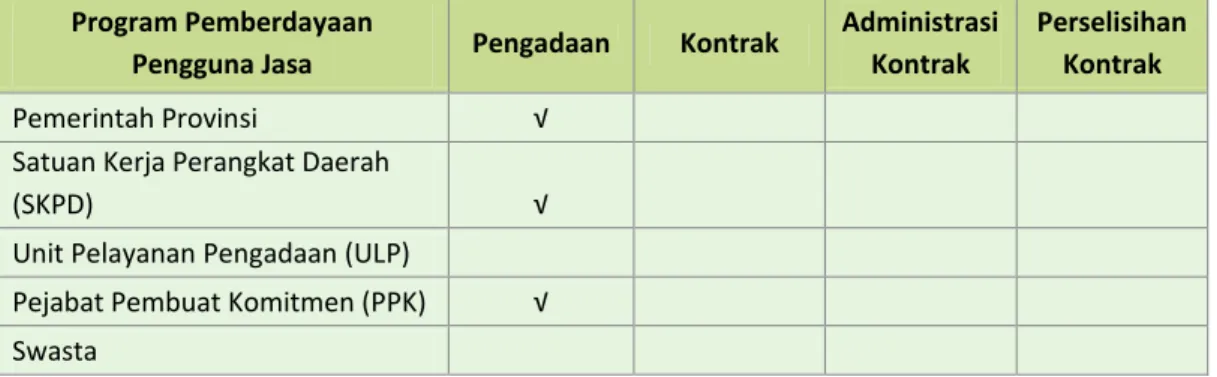 Tabel 2-5 Program Pemberdayaan TPJK Provinsi Jawa Timur terhadap  Pengguna Jasa 