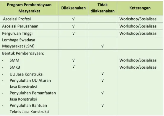 Tabel 2-6 Program Pemberdayaan TPJK Provinsi Jawa Timur terhadap  Masyarakat 