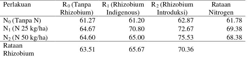 Tabel 1. Tinggi Tanaman Kedelai (cm)  pada Perlakuan Rhizobium dengan Nitrogen Umur 6 MST