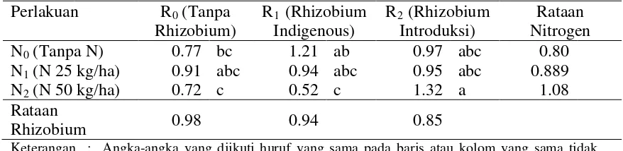 Tabel 3. Laju Tumbuh Relatif Tanaman Kedelai pada Perlakuan Rhizobium dengan Nitrogen Umur 4-6 MST Serta Uji Bedanya
