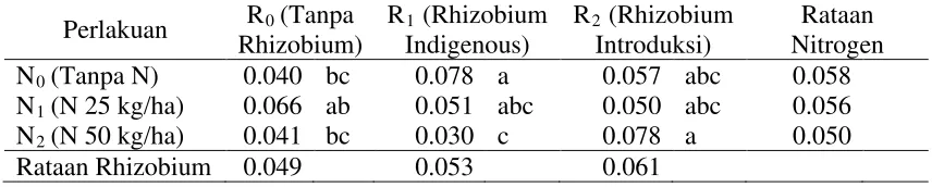Tabel 4. Laju Asimilasi Bersih Tanaman Kedelai pada Perlakuan Rhizobium dengan Nitrogen Umur 4-6 MST Serta Uji Bedanya