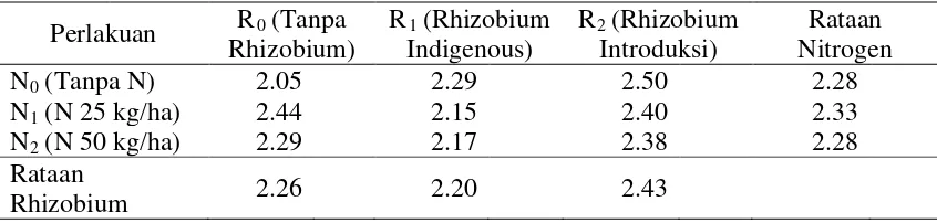 Tabel 8. Kadar N Tajuk Tanaman (%) Kedelai pada Perlakuan Rhizobium dengan Nitrogen.  