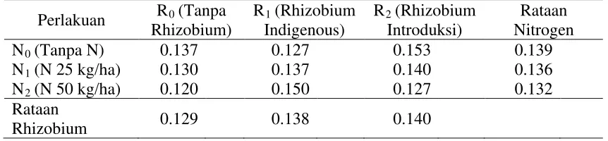 Tabel 18. Kadar N Tanah (%)  pada Perlakuan Rhizobium dengan Nitrogen. 