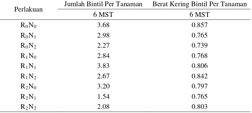 tabel(0.5) 
