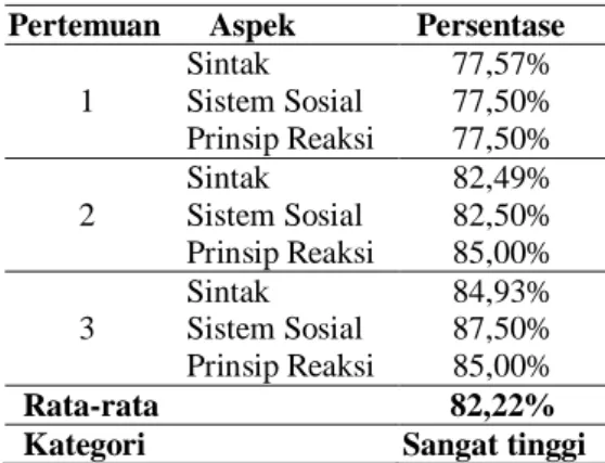 Tabel 3. Data Keterlasanaan RPP 