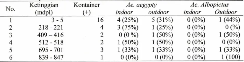 Tabel 3. Distribusi pupa Aedes spp. yang diidentifikasi dari berbagai ketinggian tempat di Kabupaten Ciamis 