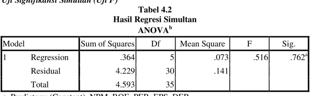 Tabel 4.3  Hasil Regresi Parsial  