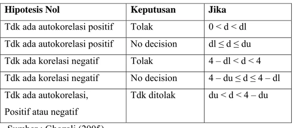 Tabel 3.2  Autokorelasi 