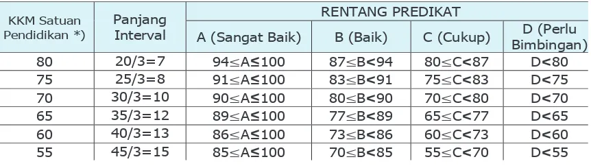 Tabel Contoh Penentuan Rentang Predikat yang didasarkan KKM 