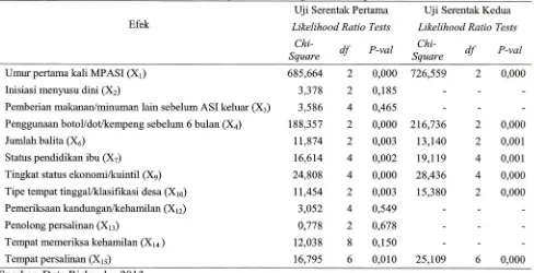 Tabel 7. Hasil pengujian serentak variabel independen terhadap variabel dependen 