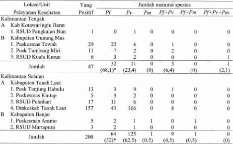 Tabel 4. Jumlah yang positif malaria menurut lokasi basil Passive Case Detection, Kalimantan Tengah dan Kalimantan Selatan, Juni - Desember 2013 