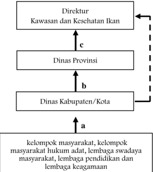 Diagram 2. Alur Pelaporan 