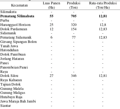 Tabel 3.1Luas panen, produksi, produktivitas Bawang Merah di Kabupaten Simalungun 