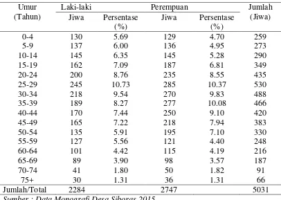 Tabel 4.2 Distribusi Penduduk Menurut Umur di Desa Siboras 2016 