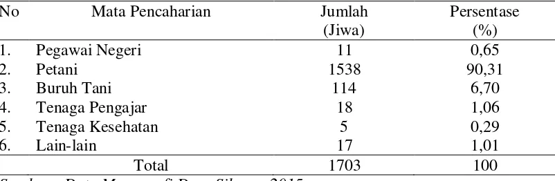 Tabel 4.3 Distribusi Penduduk Berdasarkan Mata Pencaharian di Desa Siboras Tahun 2016 