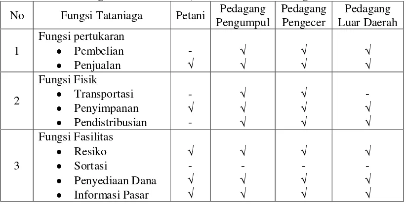 Tabel 5.1 Fungsi-fungsi tataniaga yang dilakukan oleh lembaga-lembaga tataniaga di Desa Siboras, Kecamatan Pematang Silimahuta 