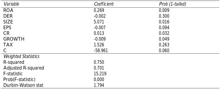 Tabel  4  menunjukkan  hasil  dari  regresi model  penelitian  dengan  tingkat  koefisien   deter-minasi (R-squared) sebesar 0.75 atau sebesar 75% berarti bahwa variasi Dividend Payout Ratio (DPR) yang  dapat  dijelaskan  oleh  variasi  dari   variabel-var