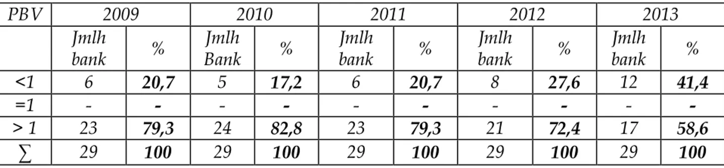 Tabel 1. Nilai perusahaan perbankan di Indonesia