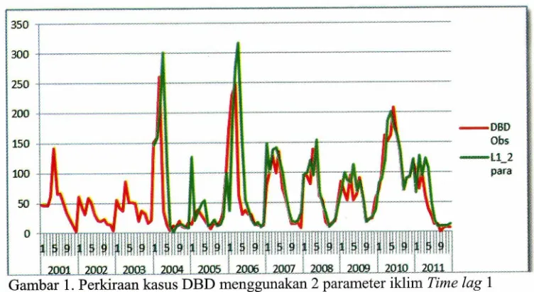Gambar 1. Perkiraan kasus DBD menggunakan 2 parameter iklim 2001 Time lag 1 