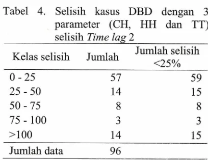 Tabel 4. Selisih kasus DBD dengan 3 