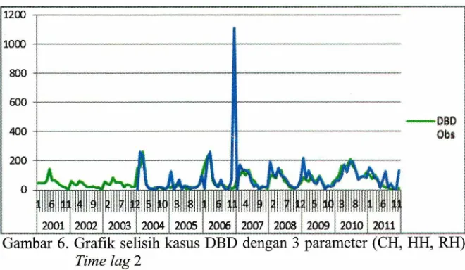 Gambar 6. Grafik selisih kasus DBD dengan 3 parameter (CH 1111, RH) 