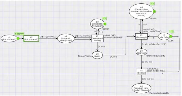 Gambar 4.2: Model Timed Coloured Petri Nets Pelayanan Nasabah
