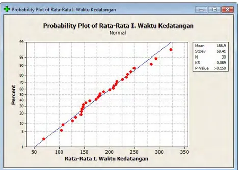 Gambar 4.3: Uji normalitas data rata-rata interval waktu kedatangan