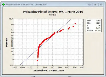 Gambar 4.7: Uji normalitas data interval waktu kedatangan tanggal 1 Maret 2016