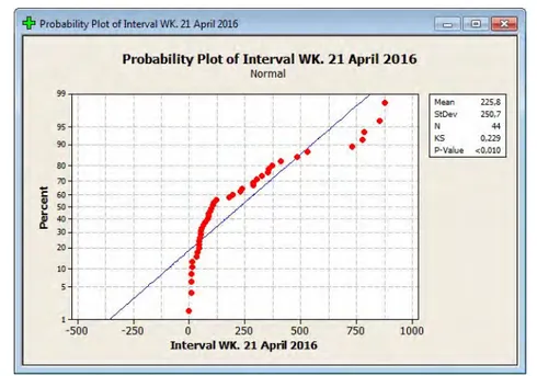 Gambar 4.9: Uji normalitas data waktu pelayanan tanggal 21 April 2016