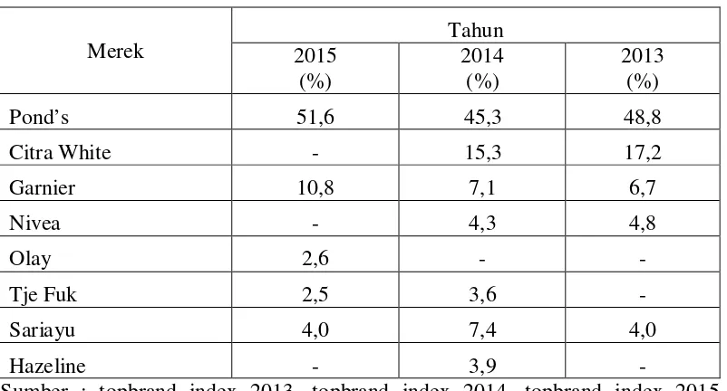 Tabel : 1.1 Market Share KrimPelembab Wajah di Indonesia 