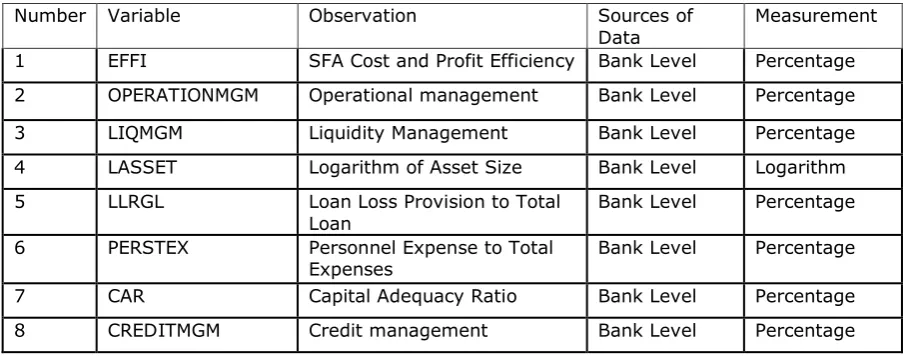 Table 2 Variable and Sources of Data 