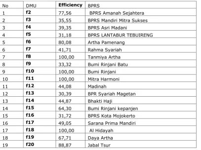 Tabel 3: Efficiency Score  