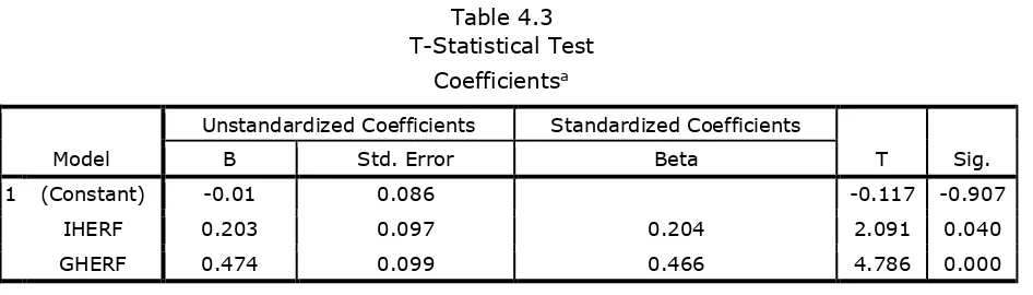   Table 4.3 T-Statistical Test 