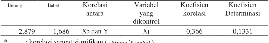 Tabel 8. Uji signifikansi korelasi parsial X2 dengan Y dengan  mengontrol X1