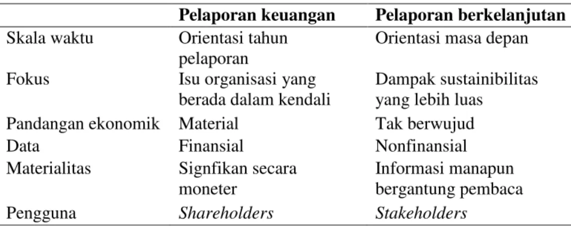 Tabel 1. Perbedaan pelaporan keuangan dan pelaporan berkelanjutan (INTOSAI,  2013) 