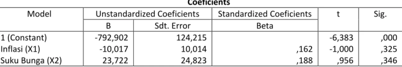 Table  di  atas  dihasilkan  dari  pengolahan  data  dengan  bantuan  program  SPSS  versi  17,5