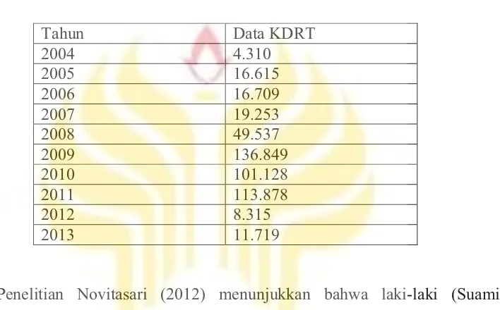 Tabel 1.2 Tabel Data KDRT Tahun 2004-2013 