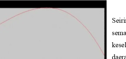 grafik ƒ, sumbu-x, dan garis vertikal x = a dan x = b.