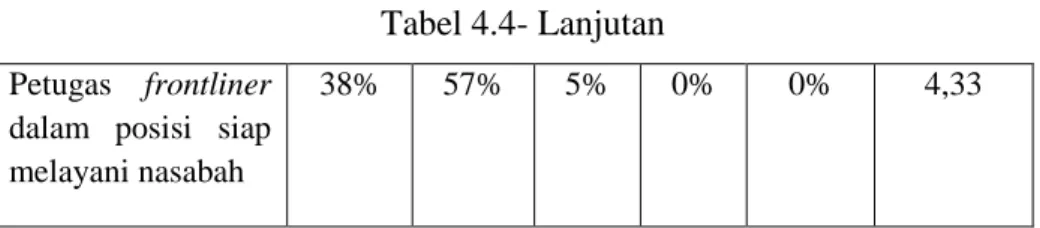 Tabel 4.4- Lanjutan 