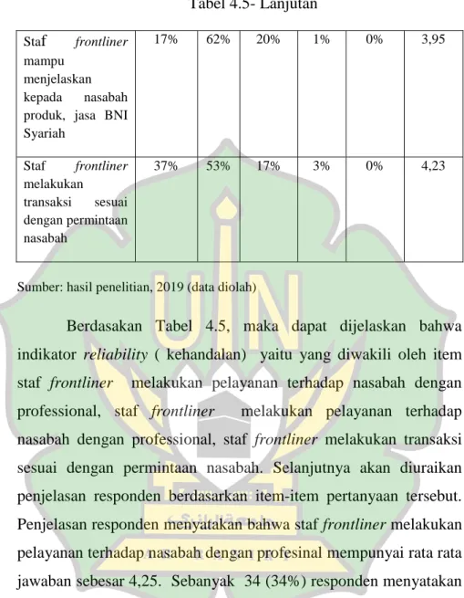 Tabel 4.5- Lanjutan 