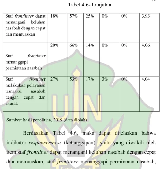 Tabel 4.6- Lanjutan 