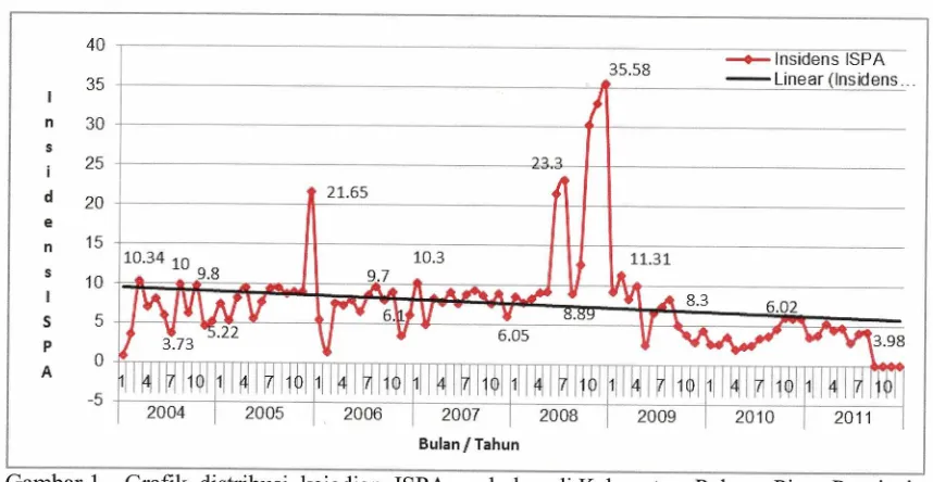 Gambar 1. Grafik distribusi kejadian ISPA perbulan di Kabupaten Pulang Pisau Provinsi Kalimantan Tengah, tahun 2004 - 2011 