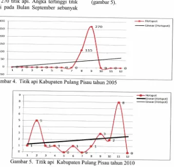 Gambar 4. Titik api Kabupaten Pulang Pisau tahun 2005 