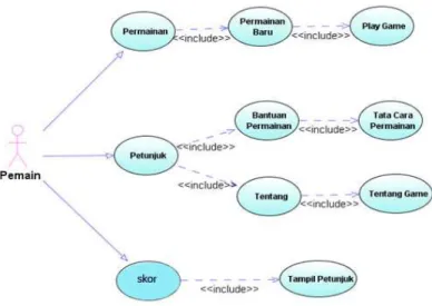 Gambar 2: Analisis Usecase 