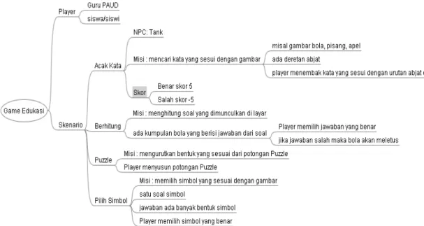 Gambar 3: Skenario Game 