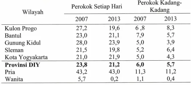 Tabel 2. Perubahan Proporsi Perokok Tahun 2007 dan Tahun 2013 menurut wilayah di Daerah Istimewa Yogyakarta  