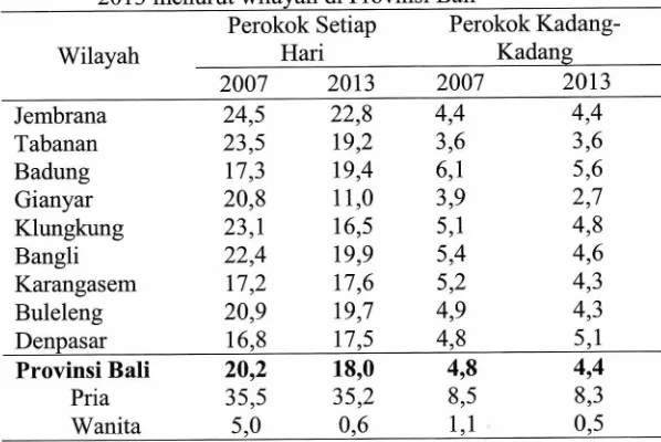Tabel 3. Perubahan Proporsi Perokok Tahun 2007 dan Tahun 2013 menurut wilayah di Provinsi Bali 