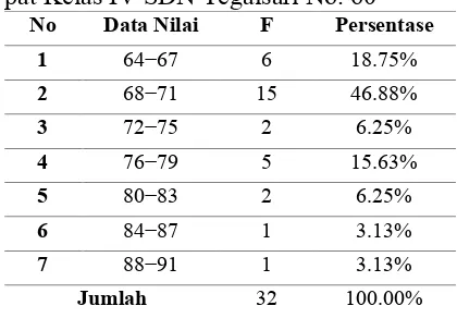 Tabel 1. Distribusi Frekuensi Nilai Maca-      pat Kelas IV SDN Tegalsari No. 60 
