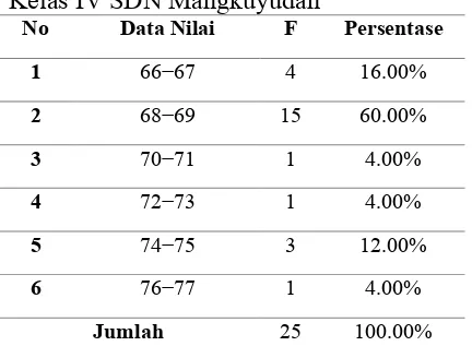 Tabel 2. Distribusi Frekuensi Nilai Macapat Kelas IV SDN Mangkuyudan 